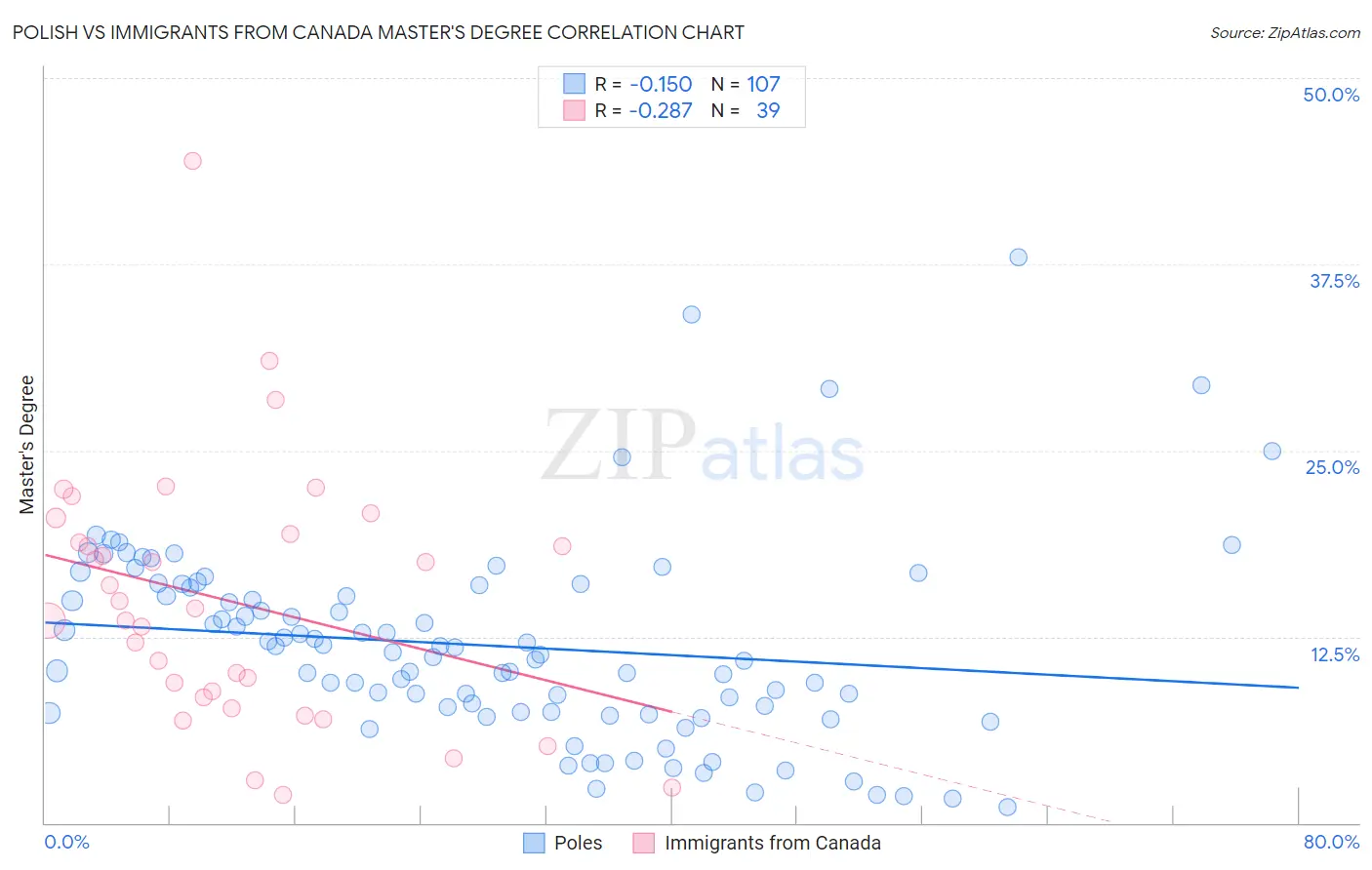 Polish vs Immigrants from Canada Master's Degree