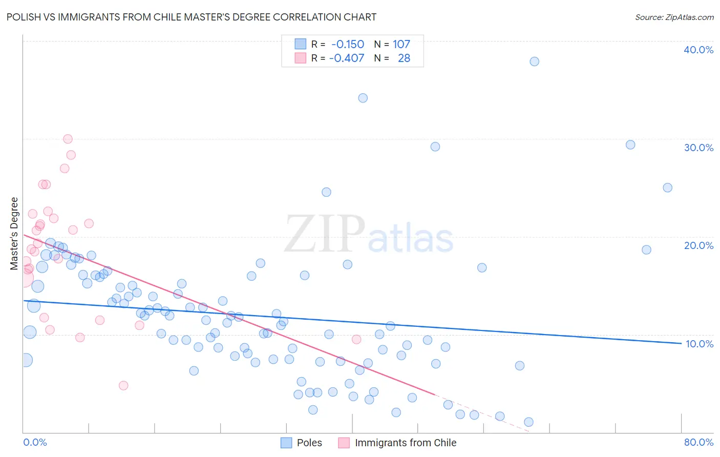 Polish vs Immigrants from Chile Master's Degree