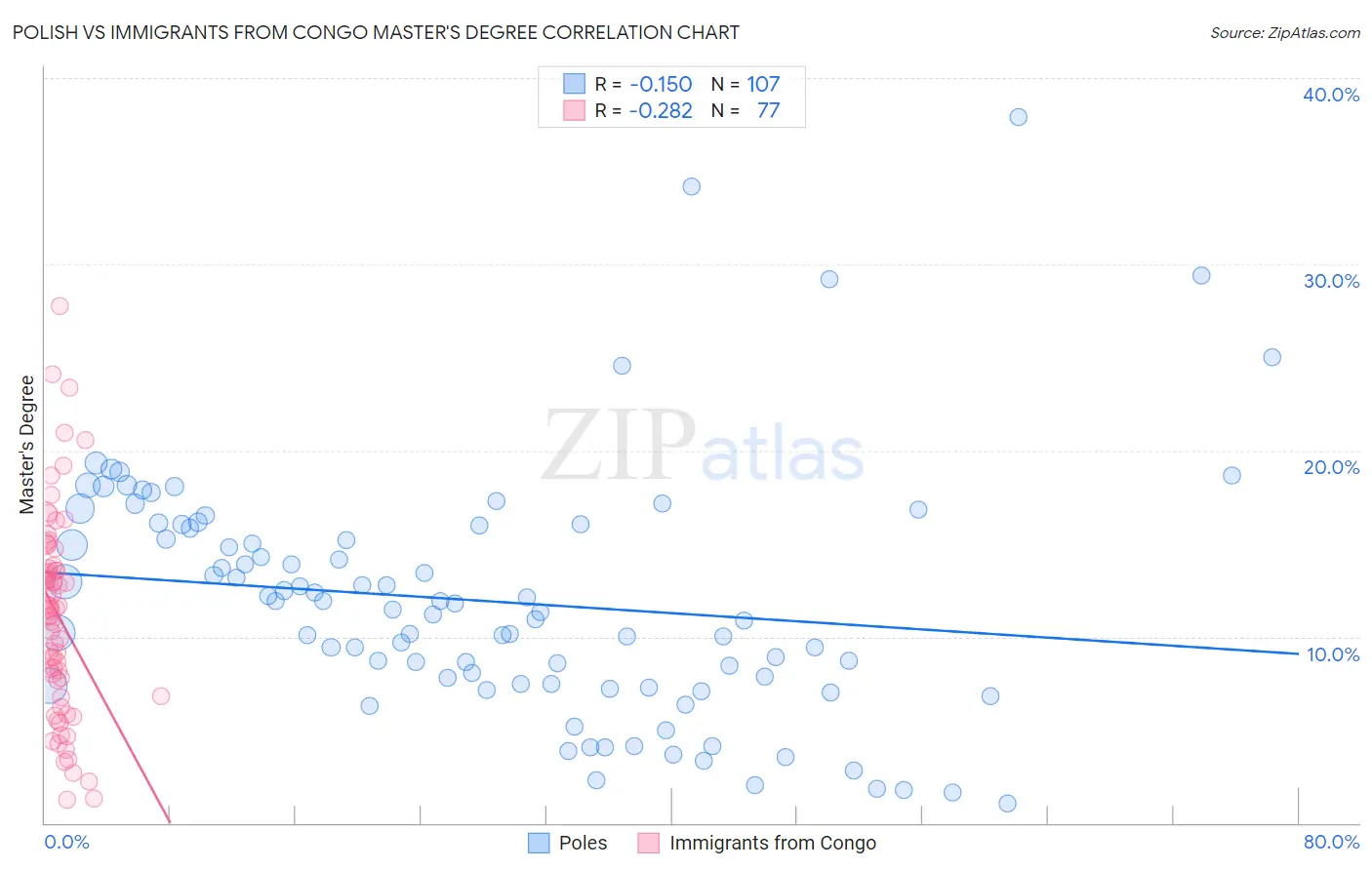Polish vs Immigrants from Congo Master's Degree