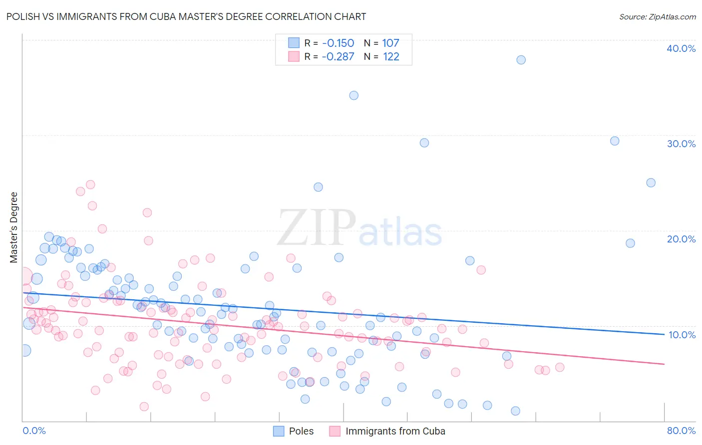 Polish vs Immigrants from Cuba Master's Degree