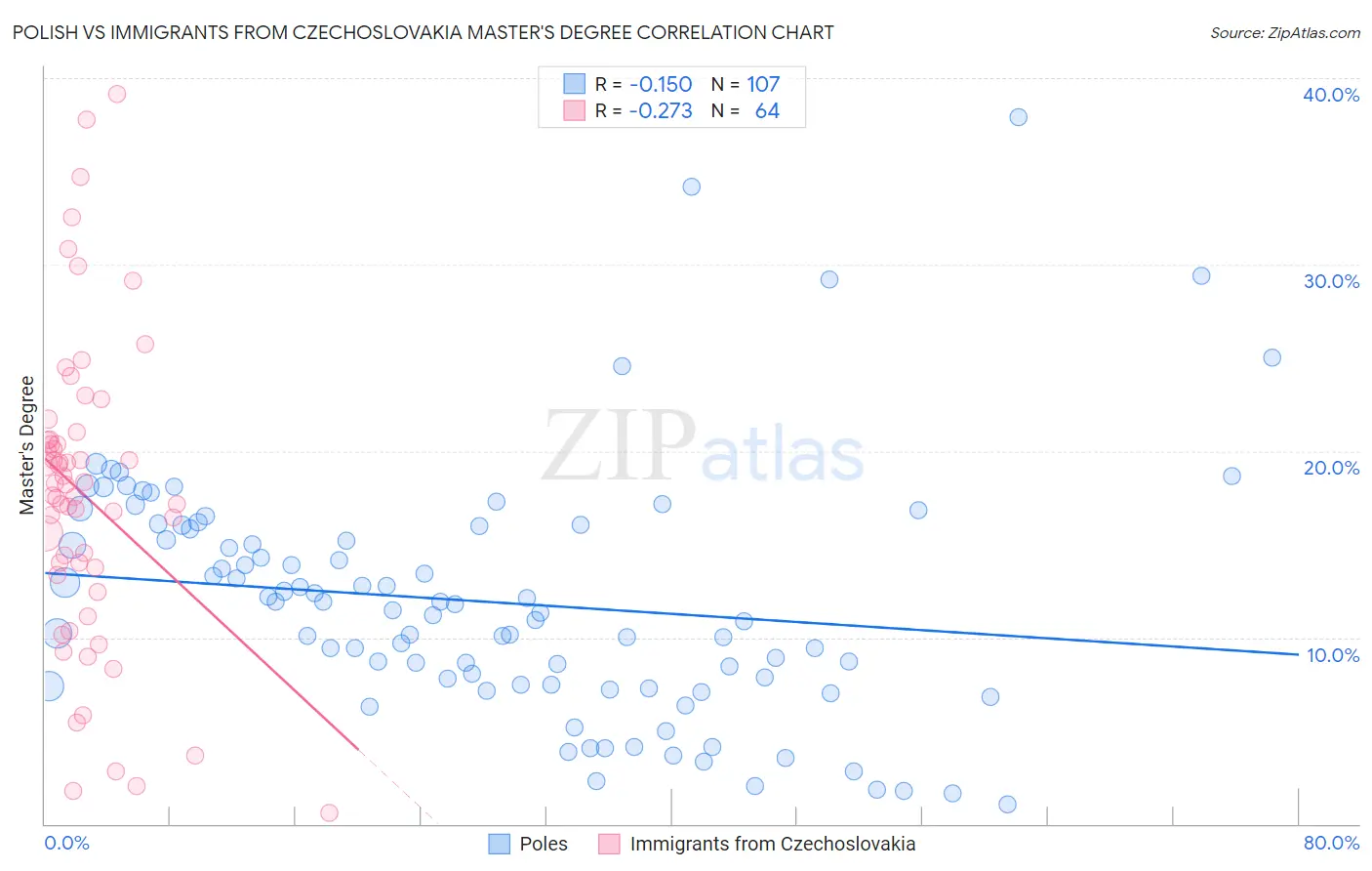 Polish vs Immigrants from Czechoslovakia Master's Degree