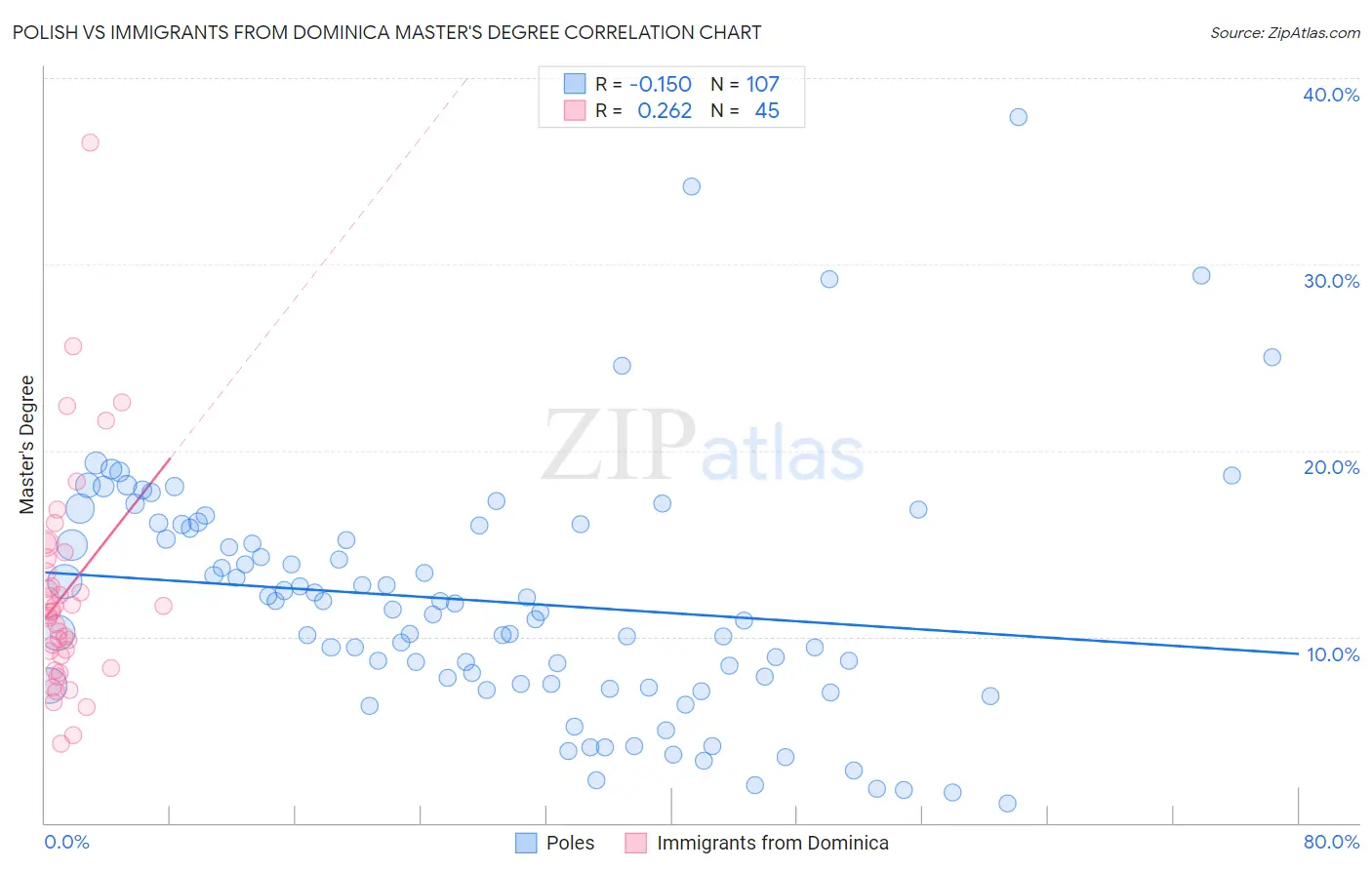 Polish vs Immigrants from Dominica Master's Degree