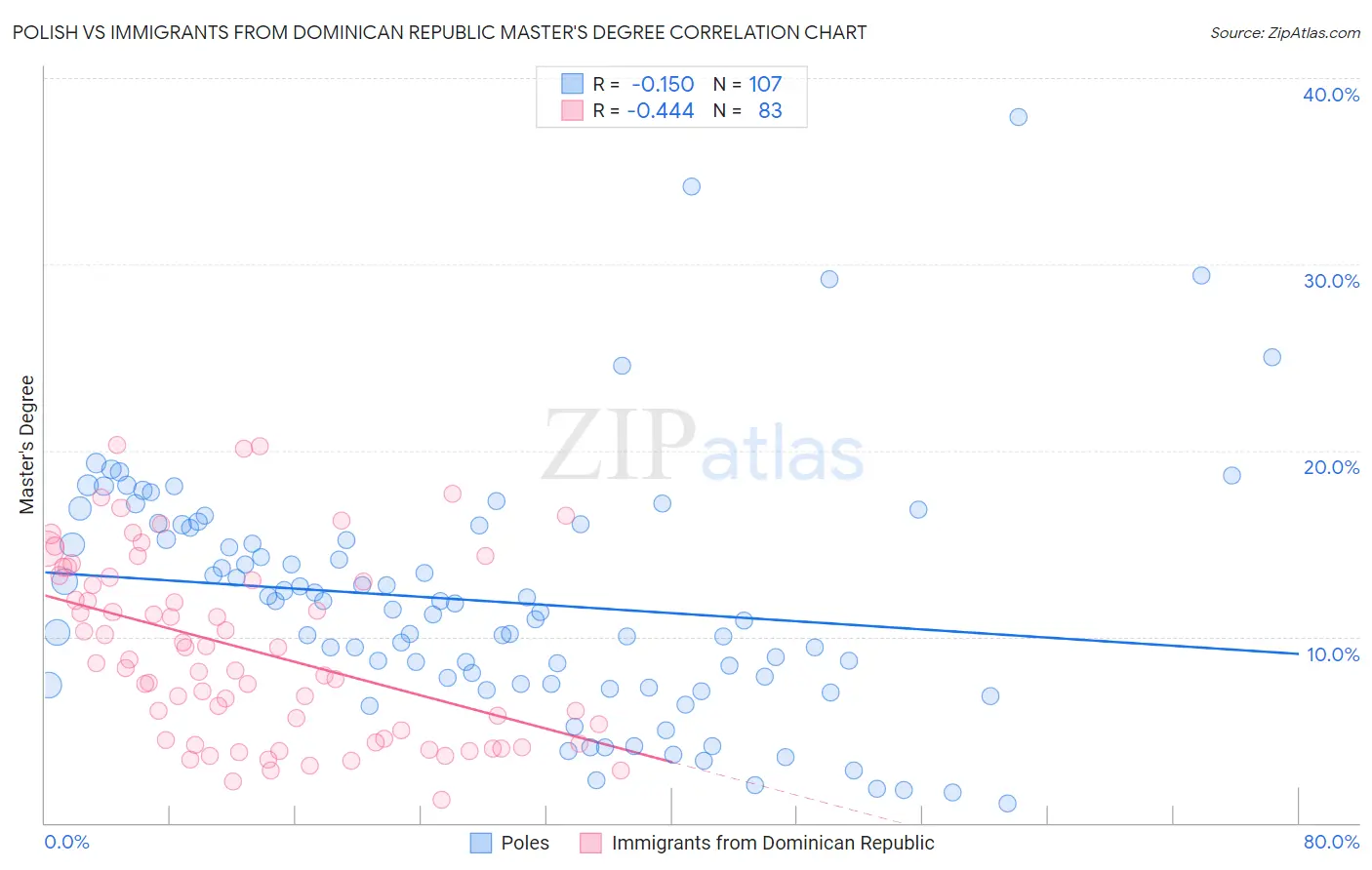 Polish vs Immigrants from Dominican Republic Master's Degree