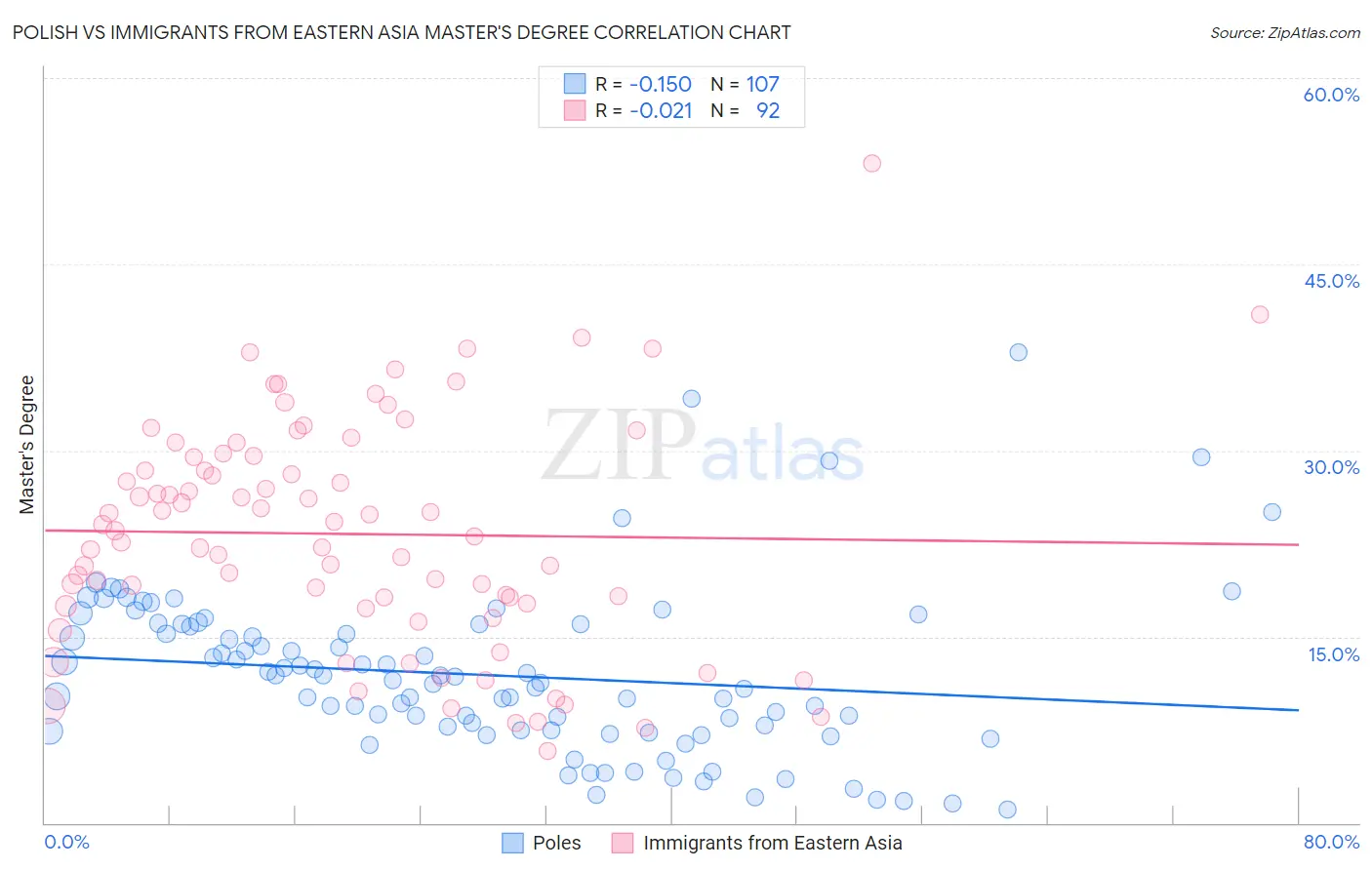Polish vs Immigrants from Eastern Asia Master's Degree
