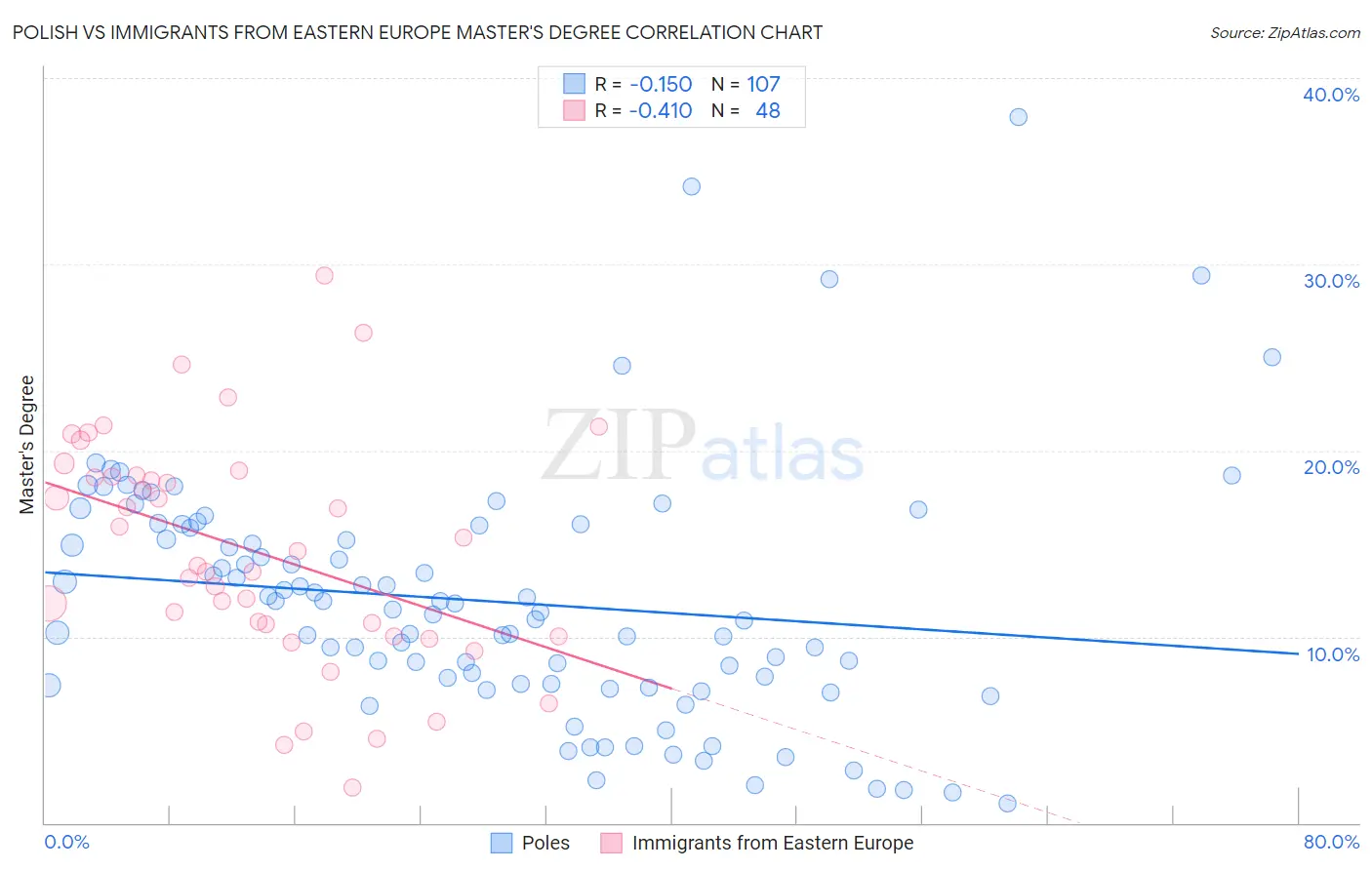 Polish vs Immigrants from Eastern Europe Master's Degree