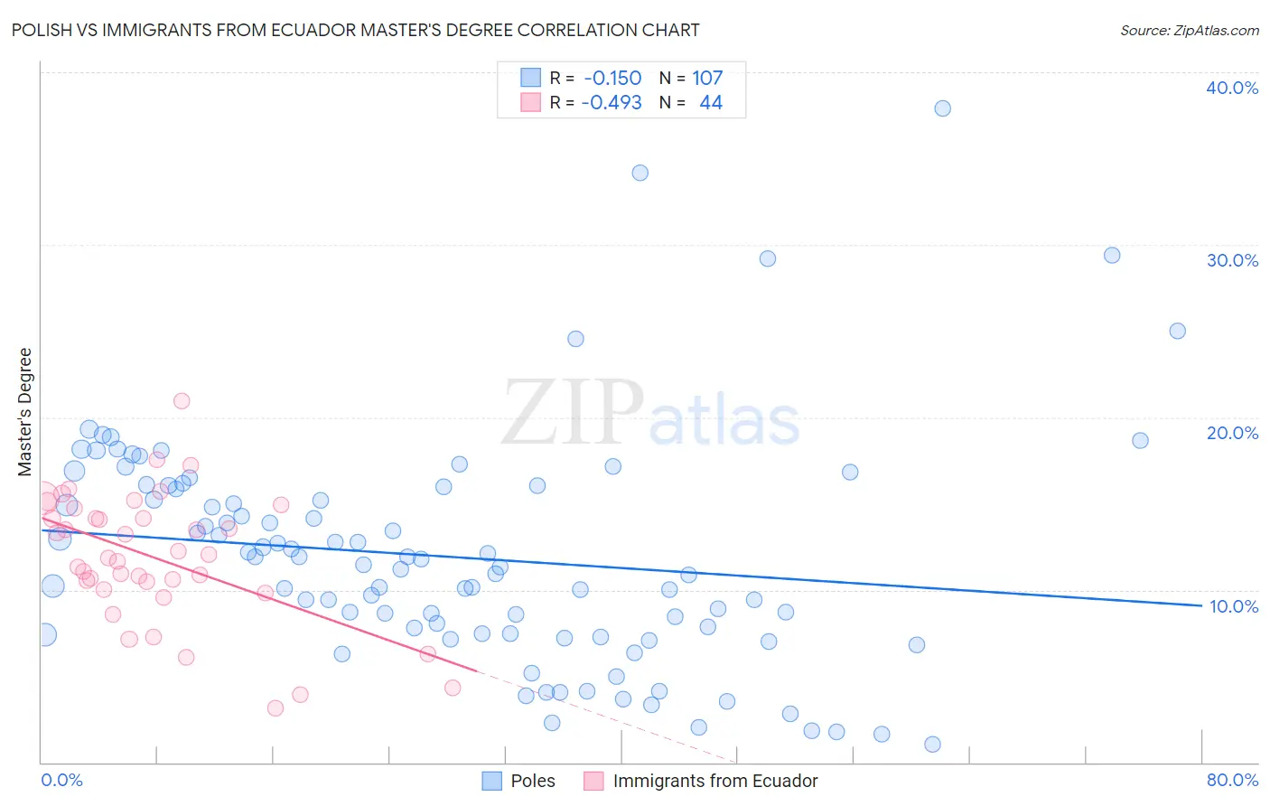 Polish vs Immigrants from Ecuador Master's Degree