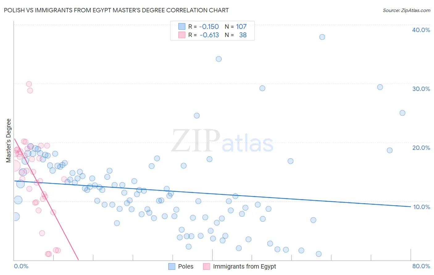 Polish vs Immigrants from Egypt Master's Degree