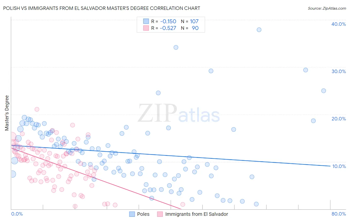 Polish vs Immigrants from El Salvador Master's Degree