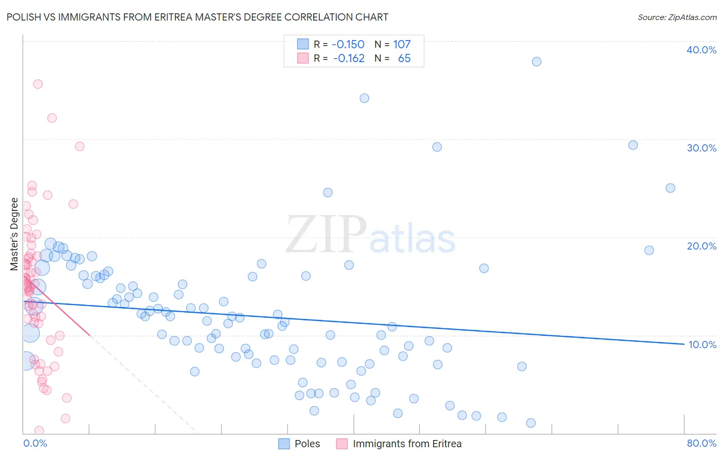 Polish vs Immigrants from Eritrea Master's Degree