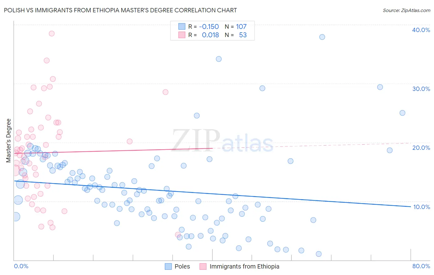 Polish vs Immigrants from Ethiopia Master's Degree