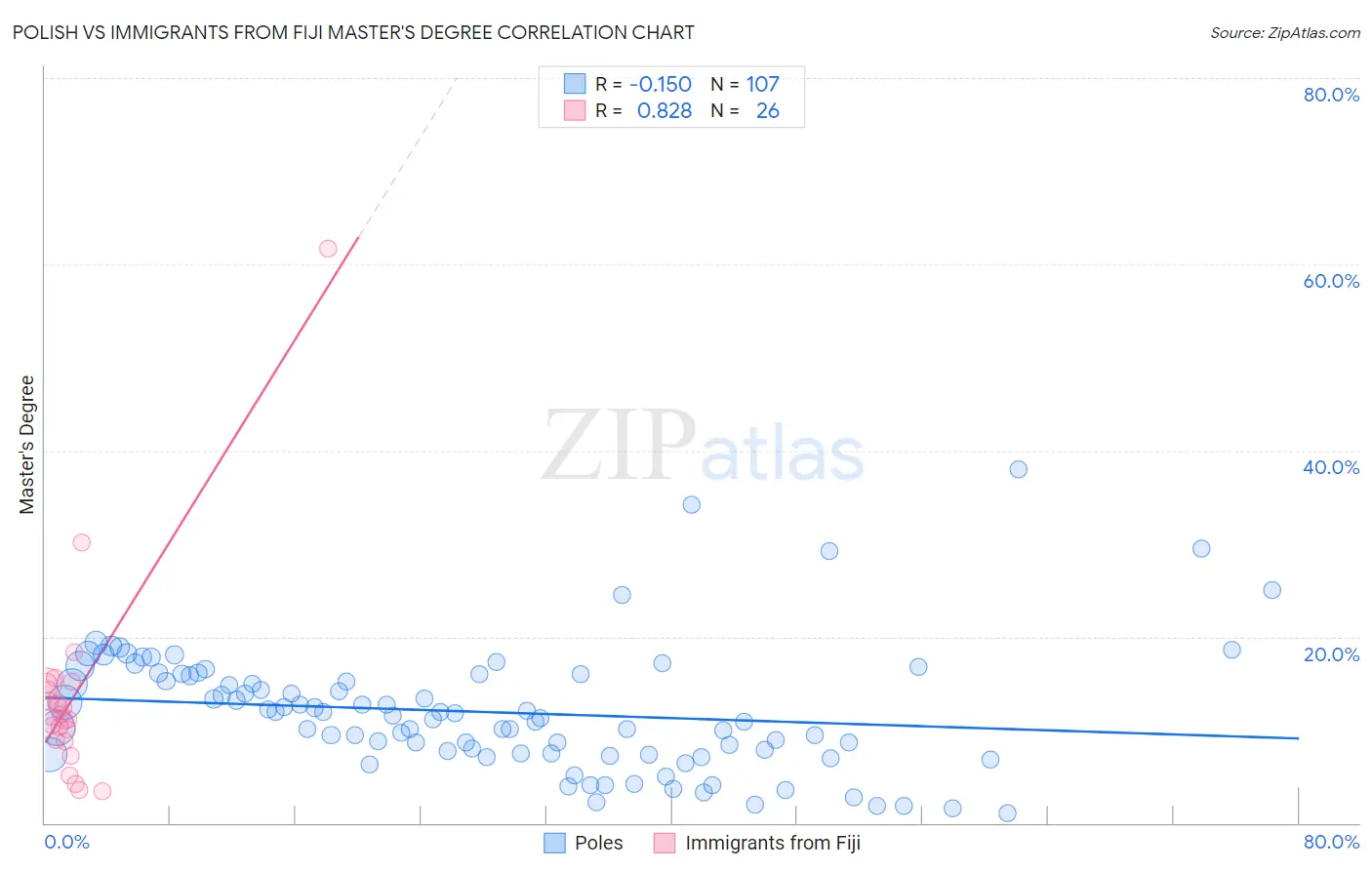 Polish vs Immigrants from Fiji Master's Degree