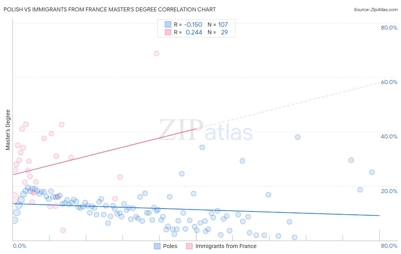 Polish vs Immigrants from France Master's Degree