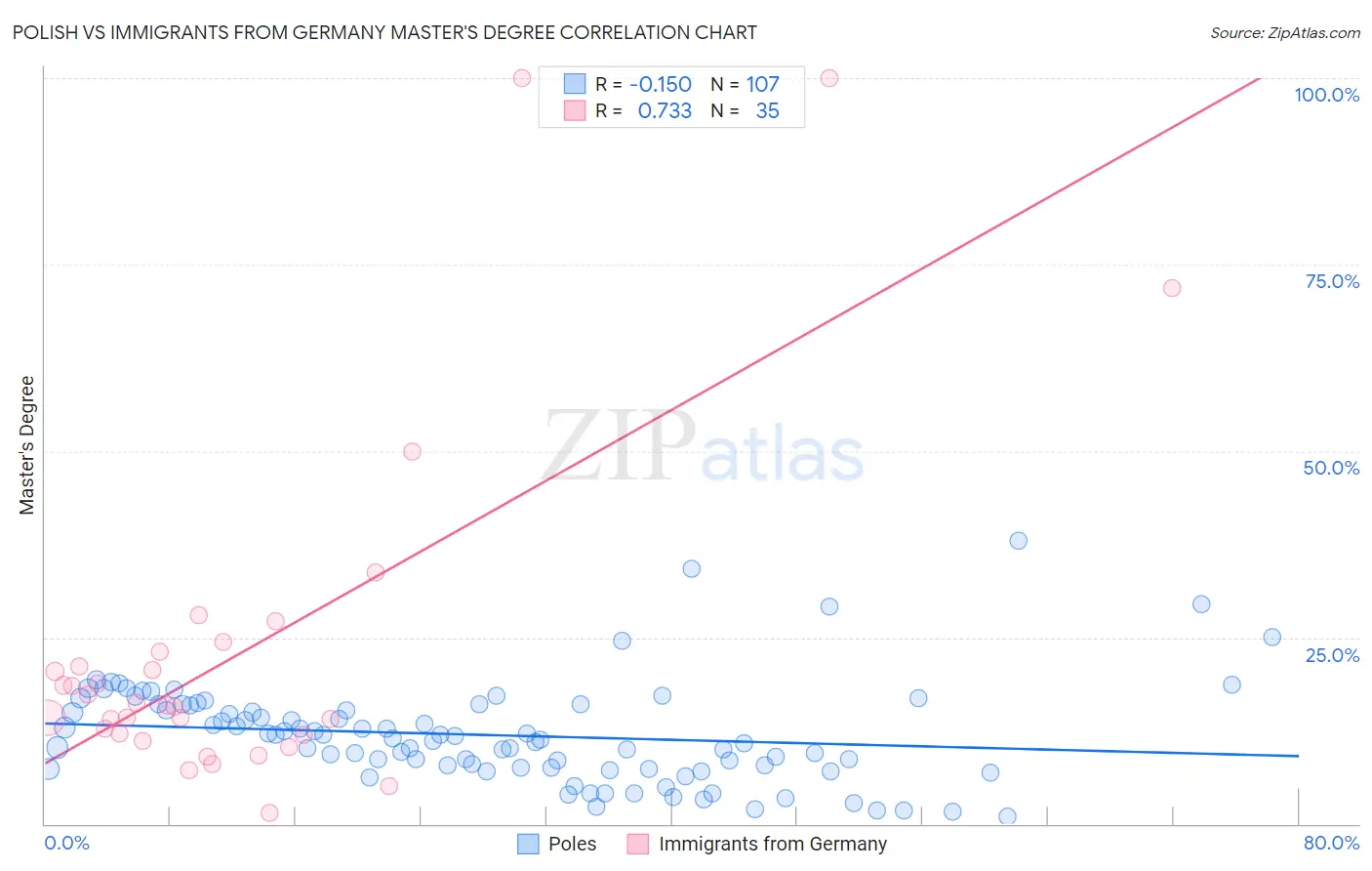 Polish vs Immigrants from Germany Master's Degree