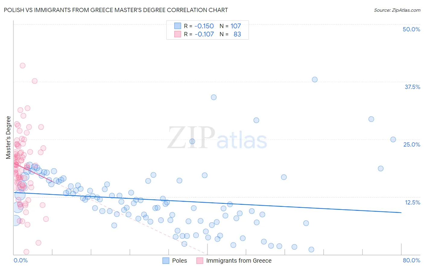 Polish vs Immigrants from Greece Master's Degree