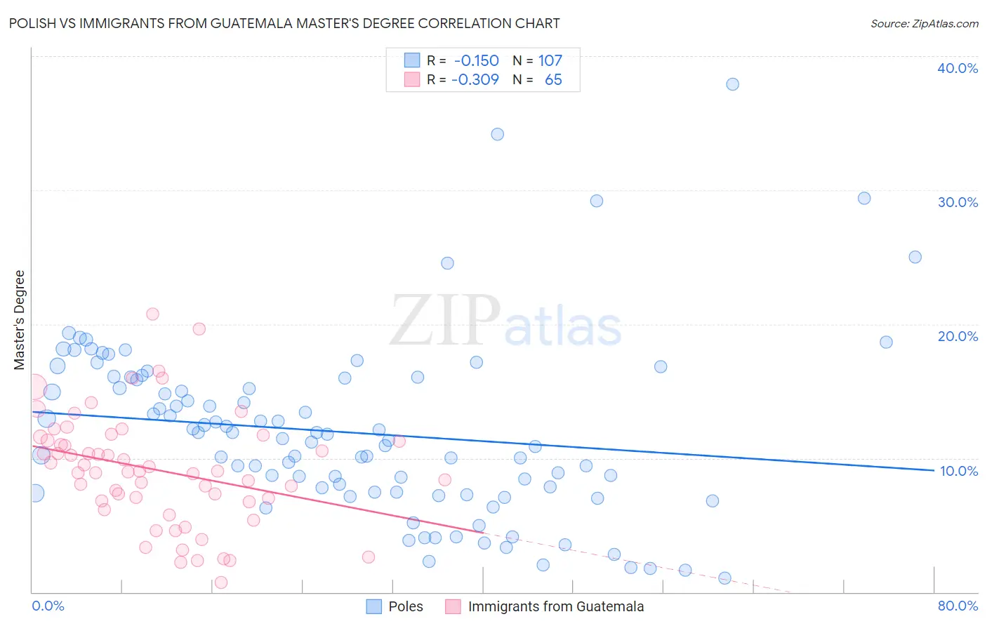 Polish vs Immigrants from Guatemala Master's Degree