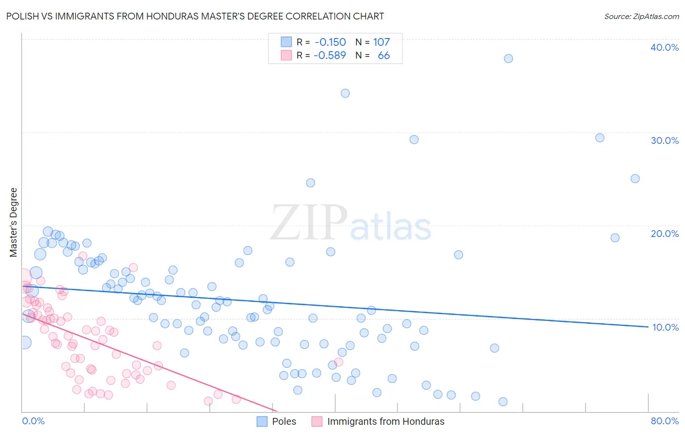 Polish vs Immigrants from Honduras Master's Degree