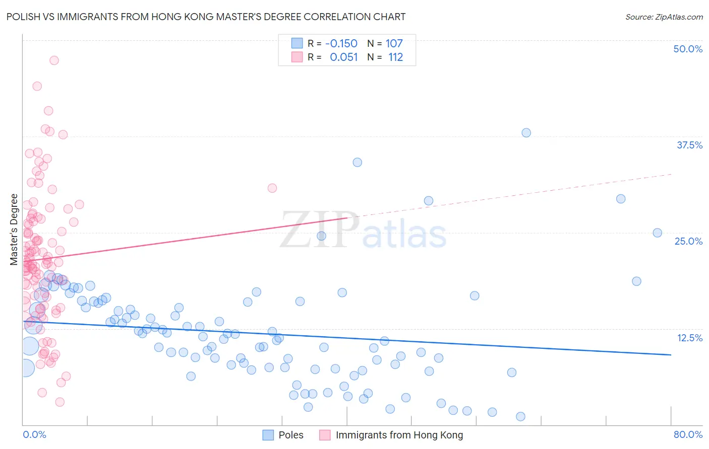 Polish vs Immigrants from Hong Kong Master's Degree