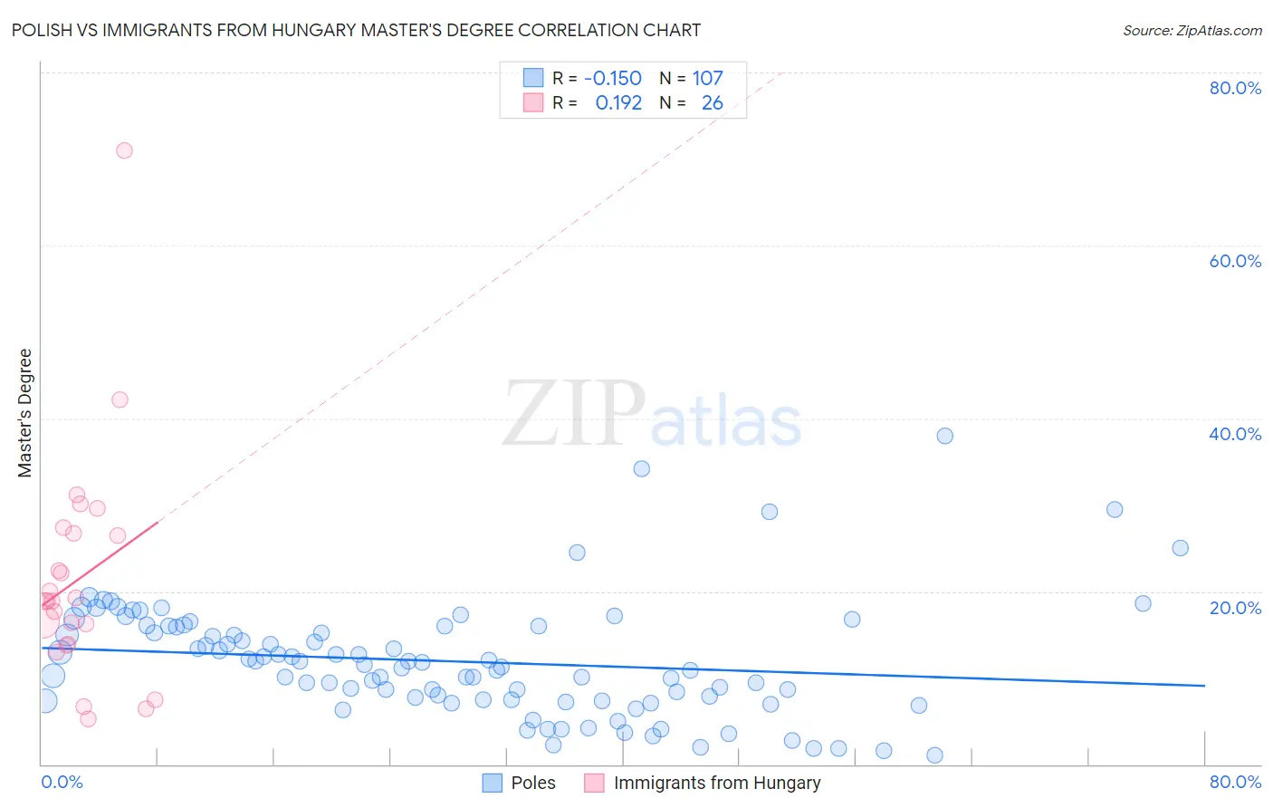 Polish vs Immigrants from Hungary Master's Degree