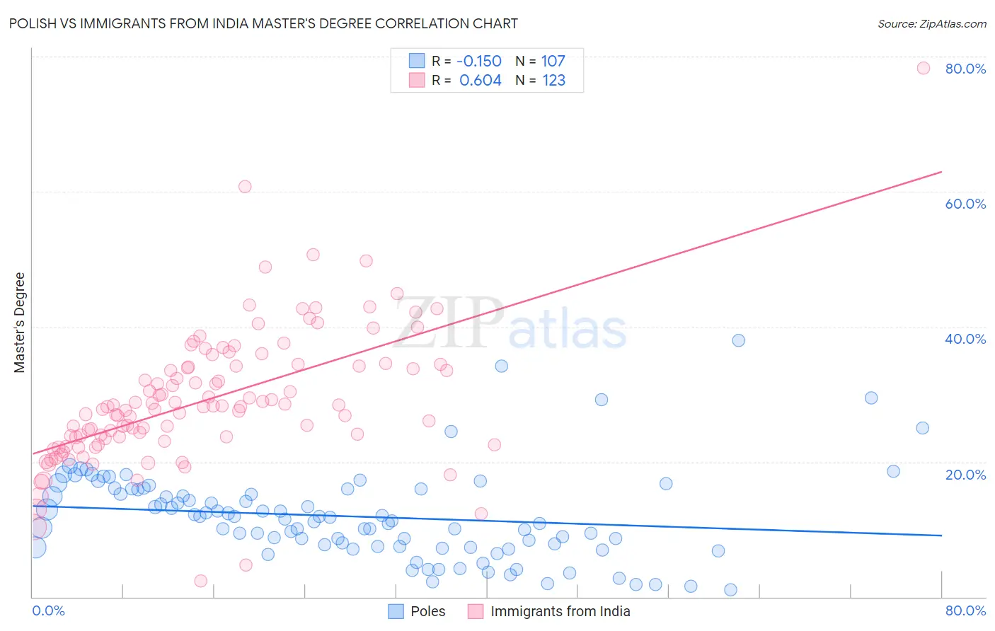 Polish vs Immigrants from India Master's Degree