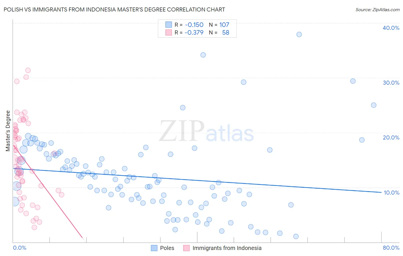 Polish vs Immigrants from Indonesia Master's Degree