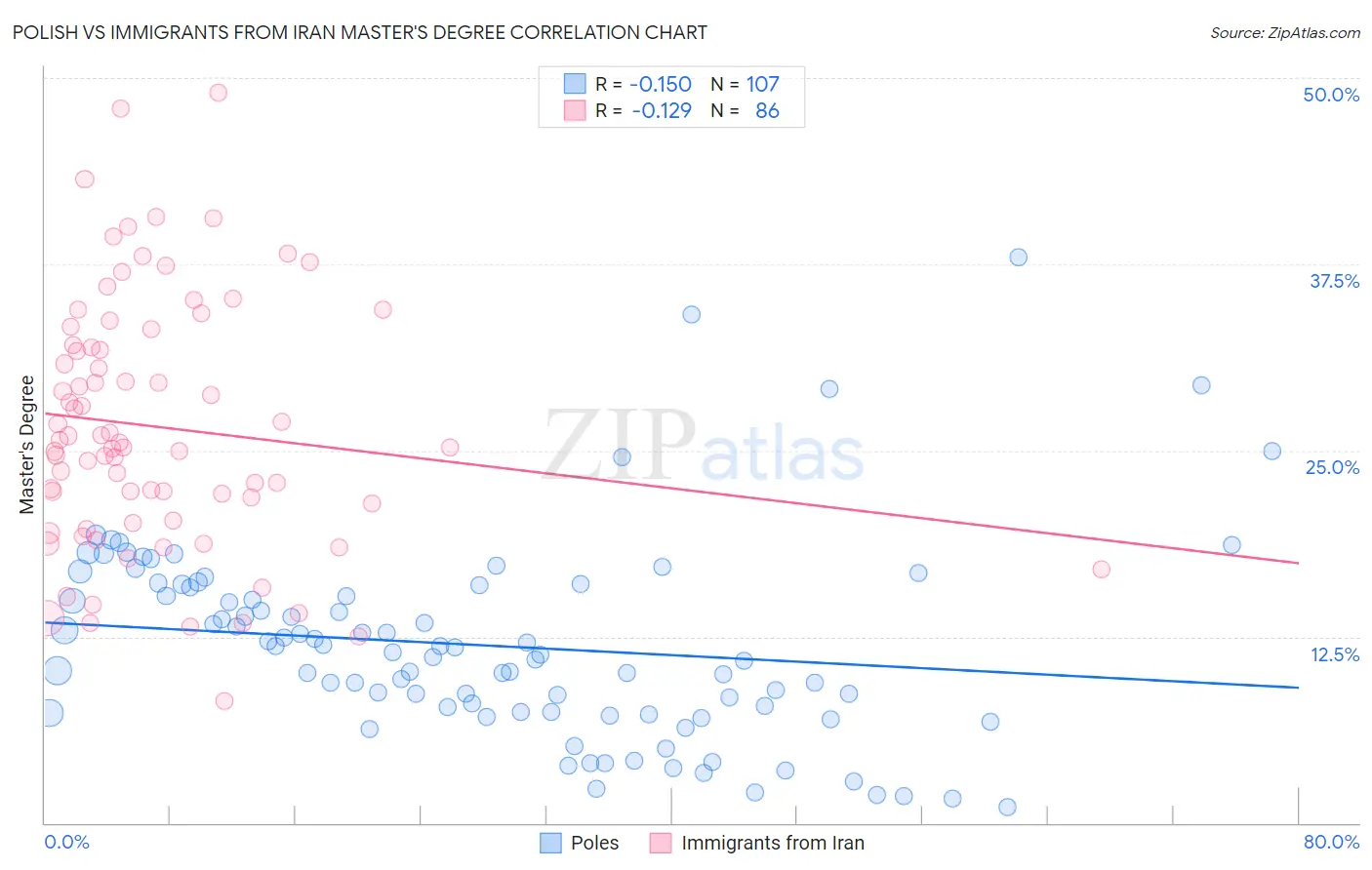 Polish vs Immigrants from Iran Master's Degree