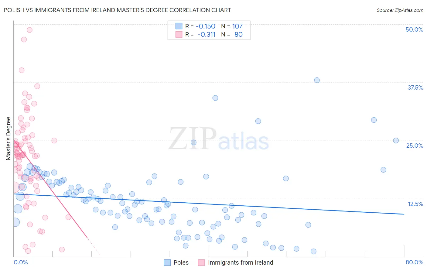 Polish vs Immigrants from Ireland Master's Degree
