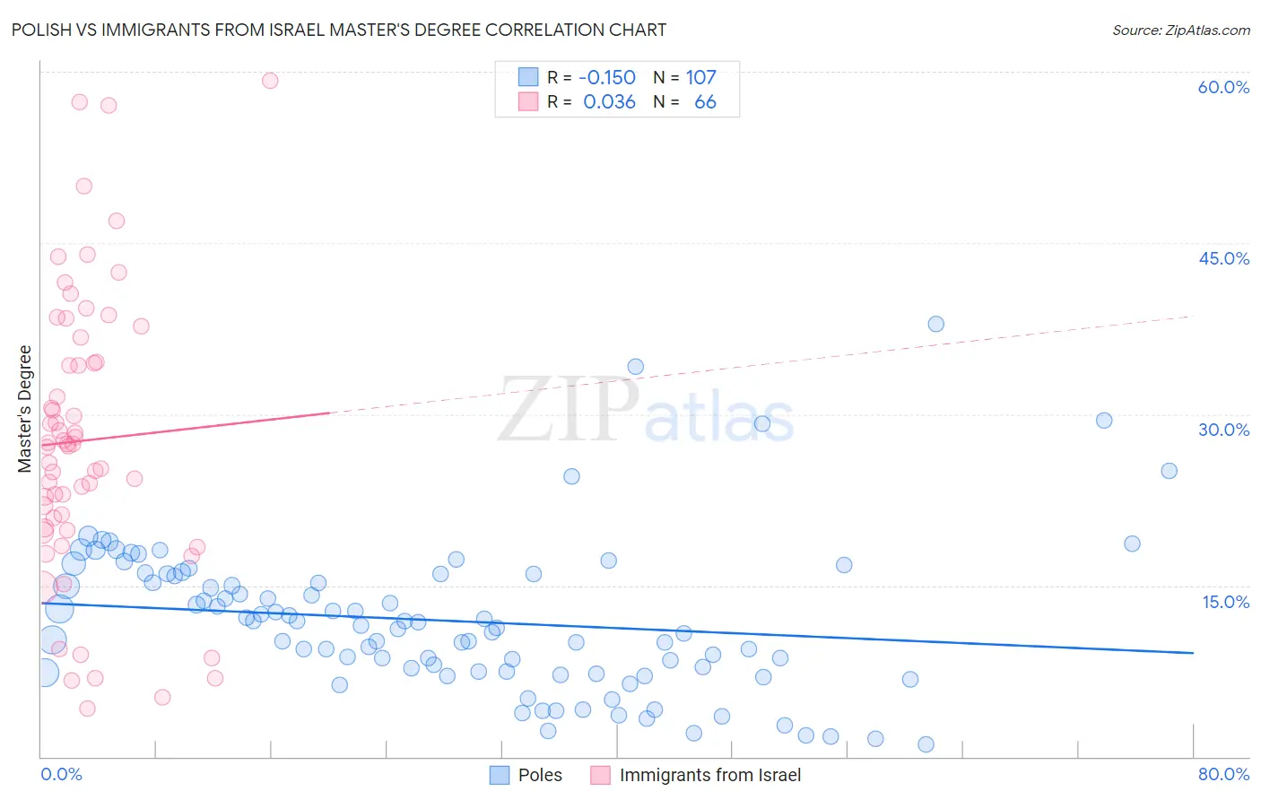 Polish vs Immigrants from Israel Master's Degree