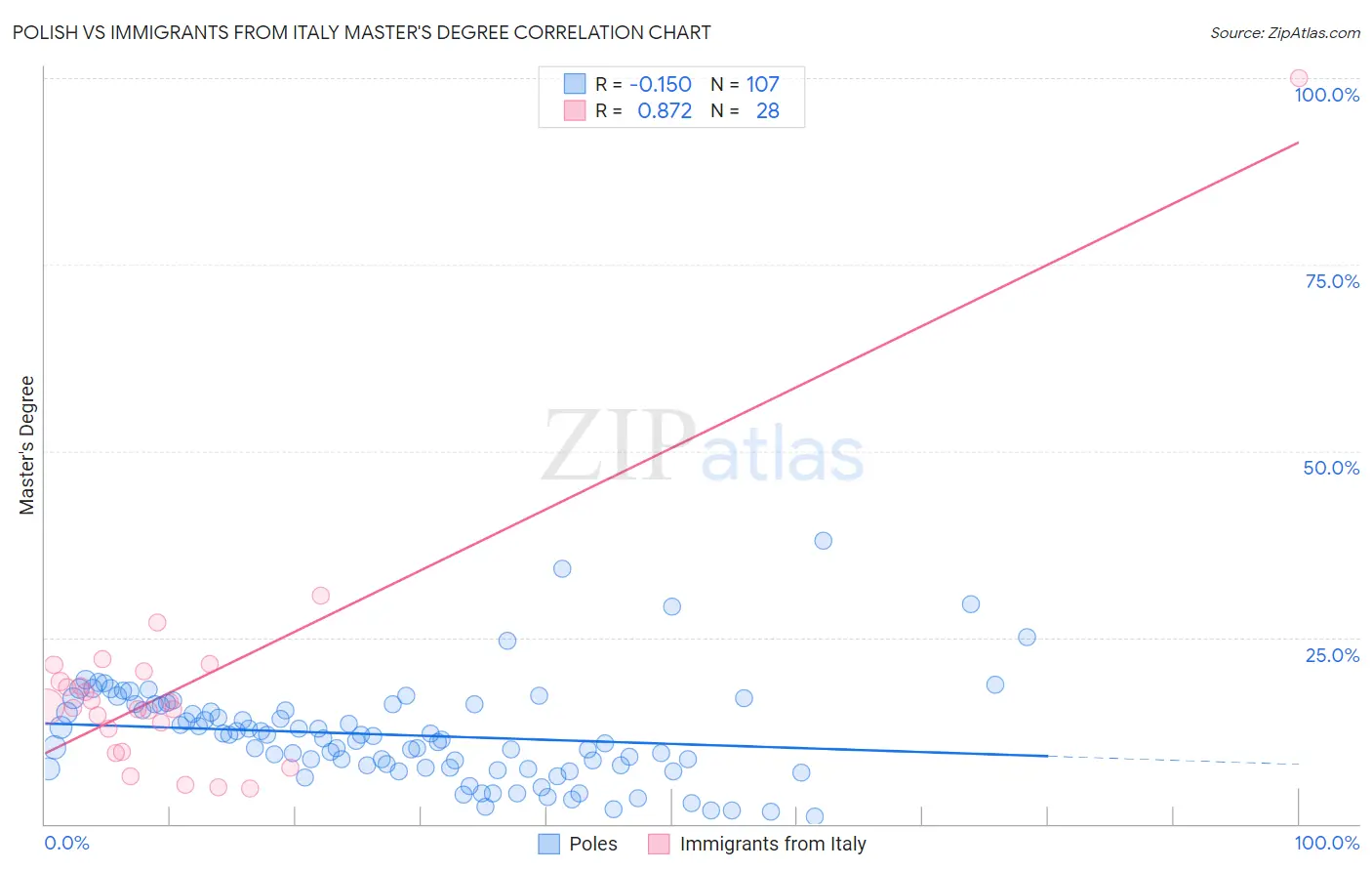 Polish vs Immigrants from Italy Master's Degree