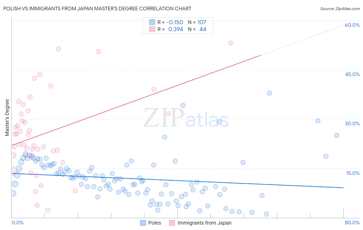 Polish vs Immigrants from Japan Master's Degree