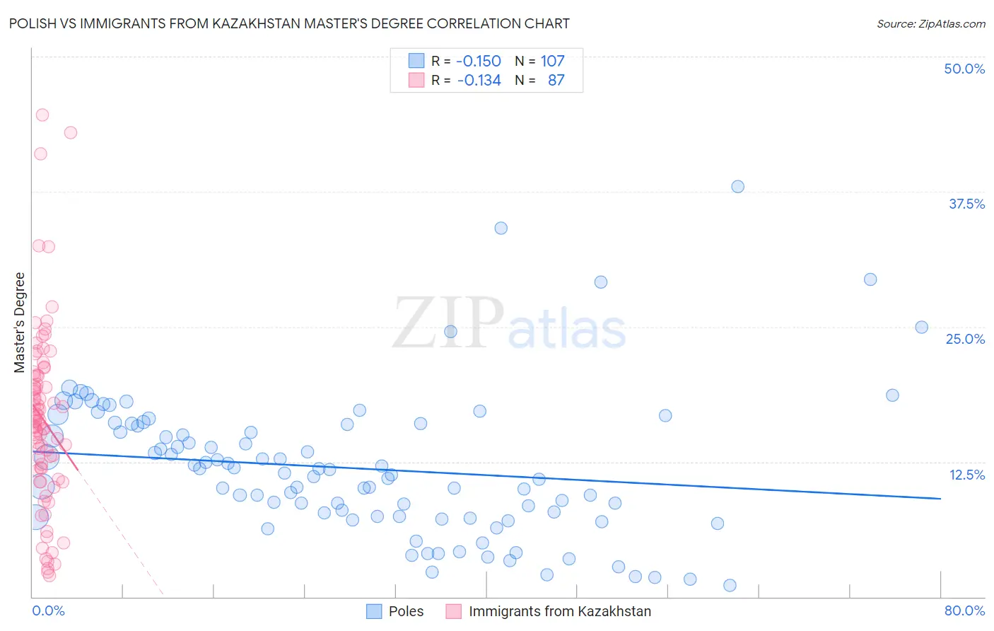 Polish vs Immigrants from Kazakhstan Master's Degree