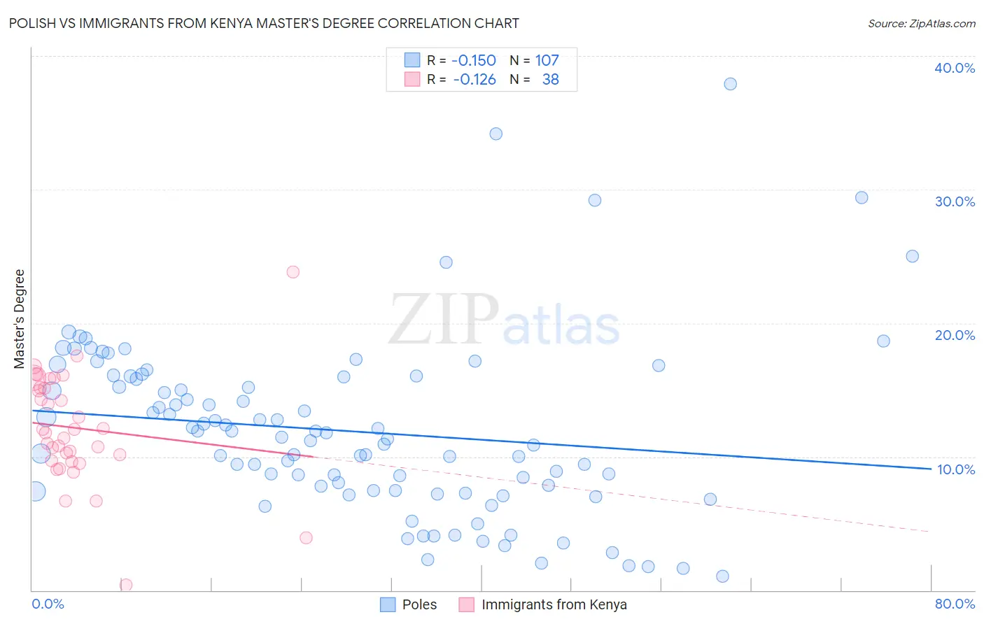 Polish vs Immigrants from Kenya Master's Degree