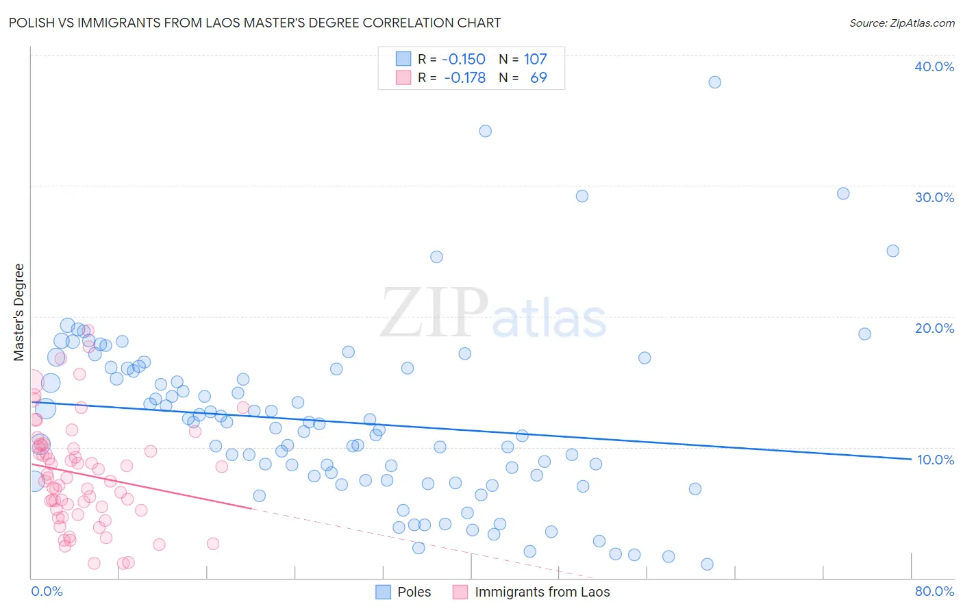 Polish vs Immigrants from Laos Master's Degree