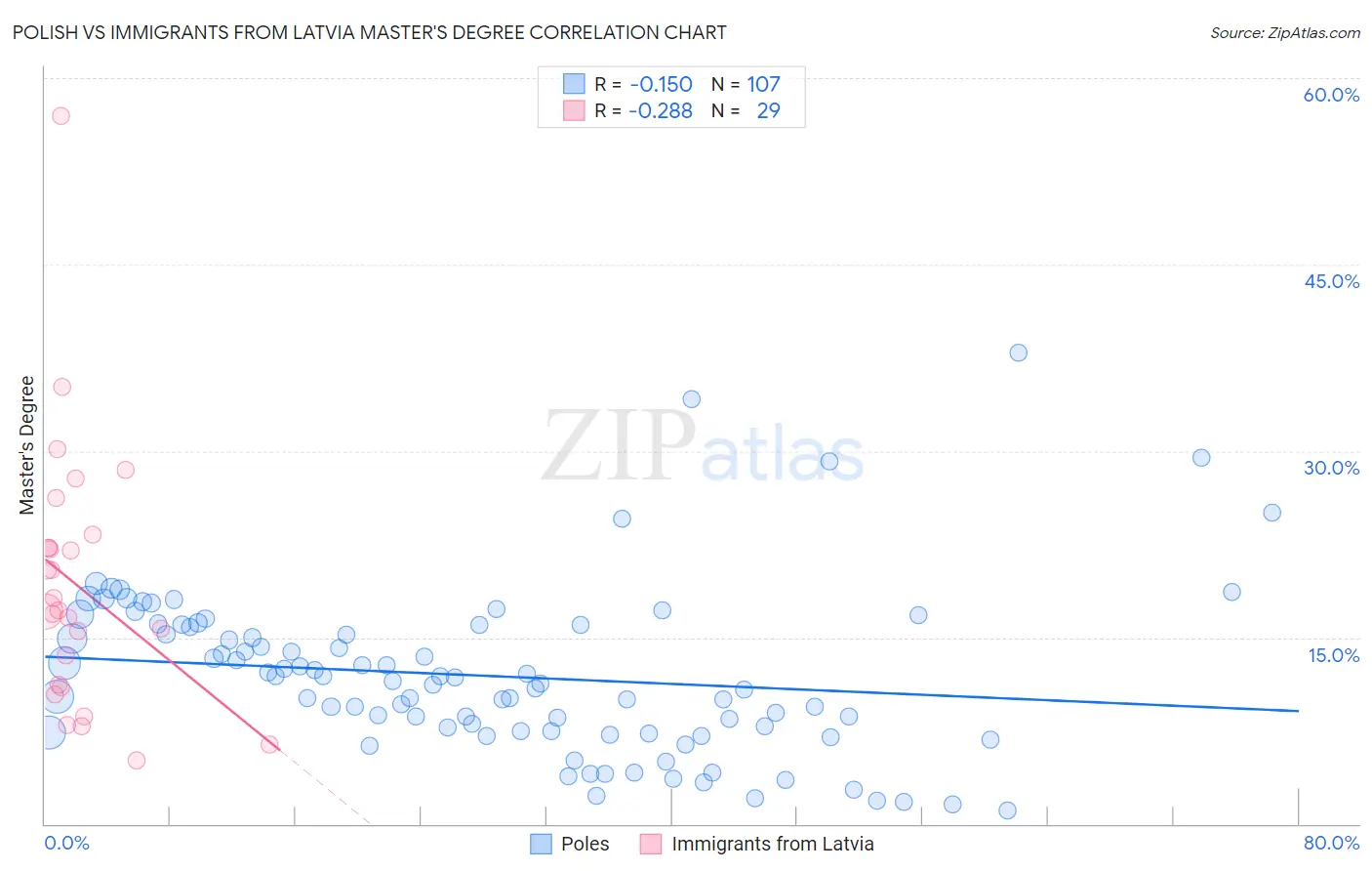 Polish vs Immigrants from Latvia Master's Degree