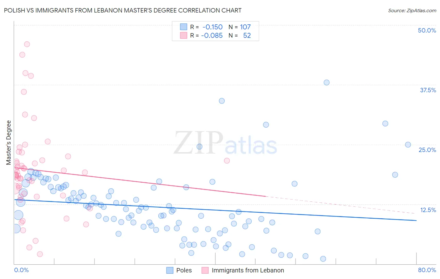 Polish vs Immigrants from Lebanon Master's Degree