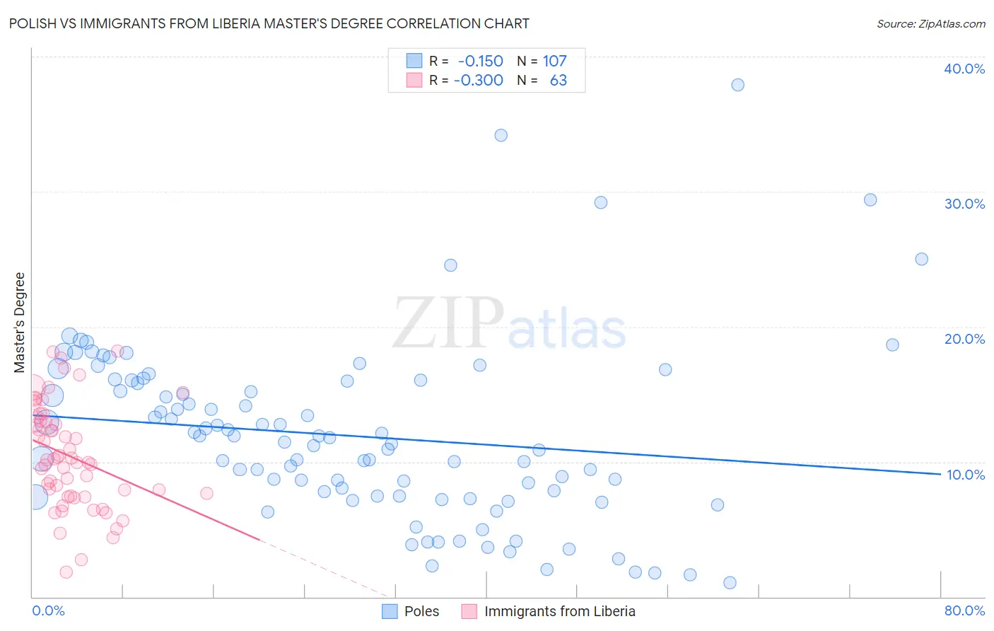Polish vs Immigrants from Liberia Master's Degree
