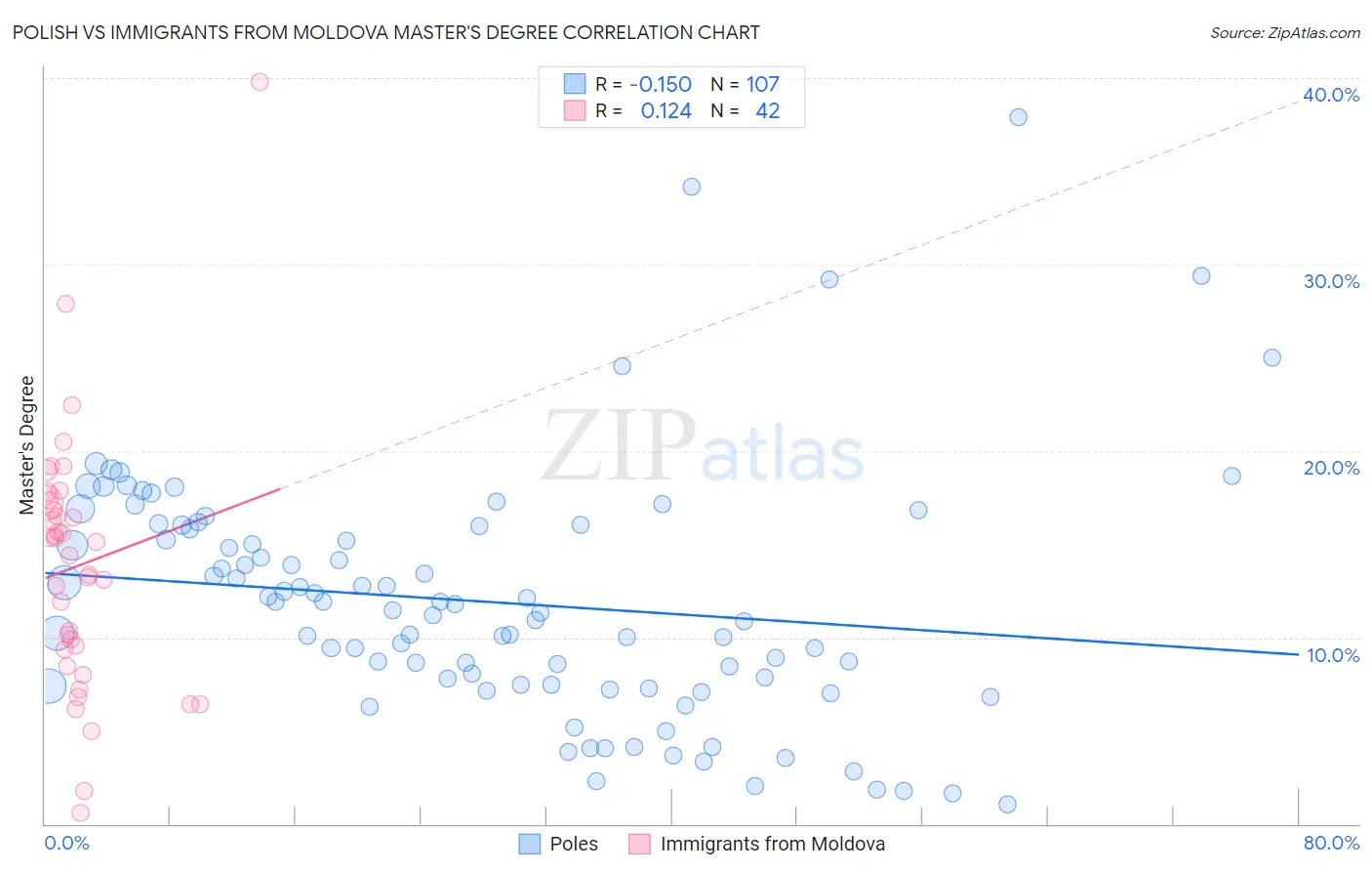 Polish vs Immigrants from Moldova Master's Degree