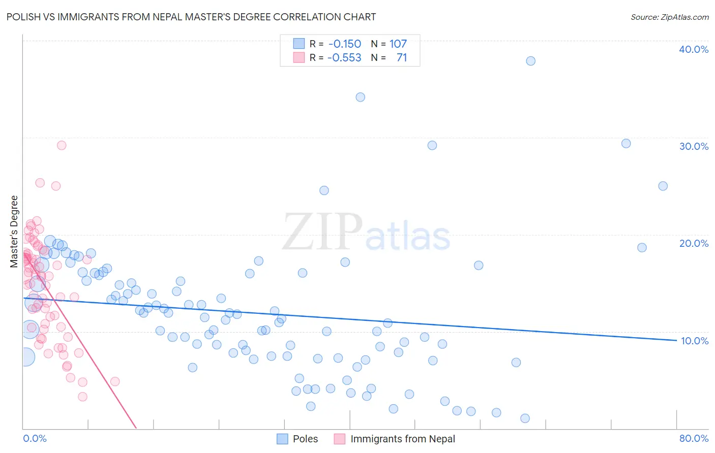 Polish vs Immigrants from Nepal Master's Degree