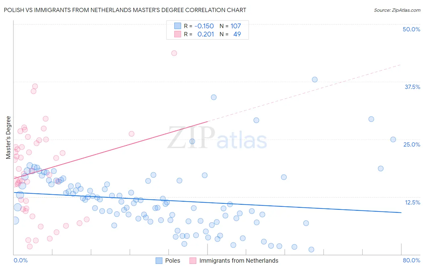 Polish vs Immigrants from Netherlands Master's Degree