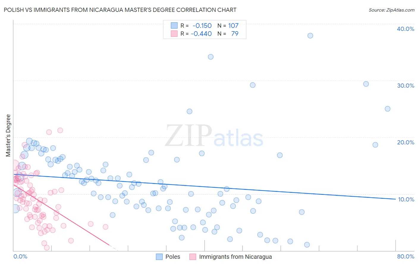 Polish vs Immigrants from Nicaragua Master's Degree