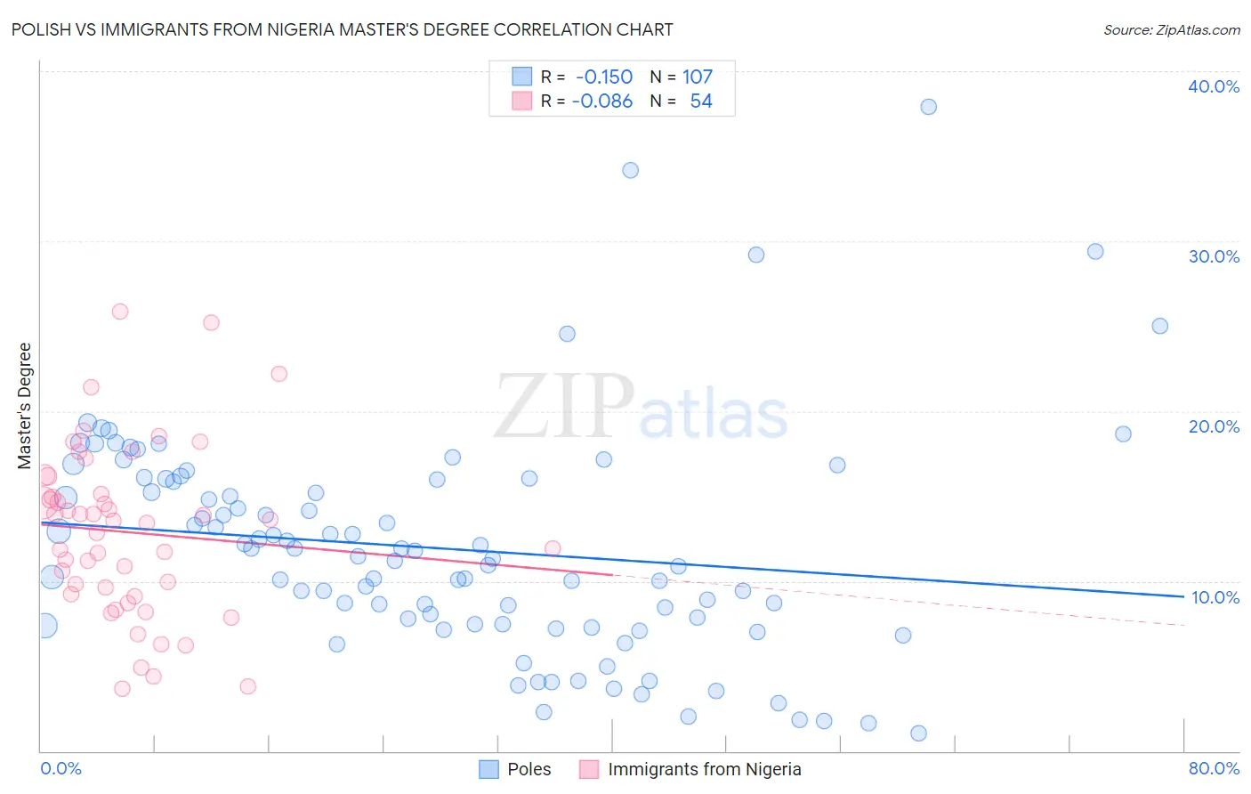 Polish vs Immigrants from Nigeria Master's Degree