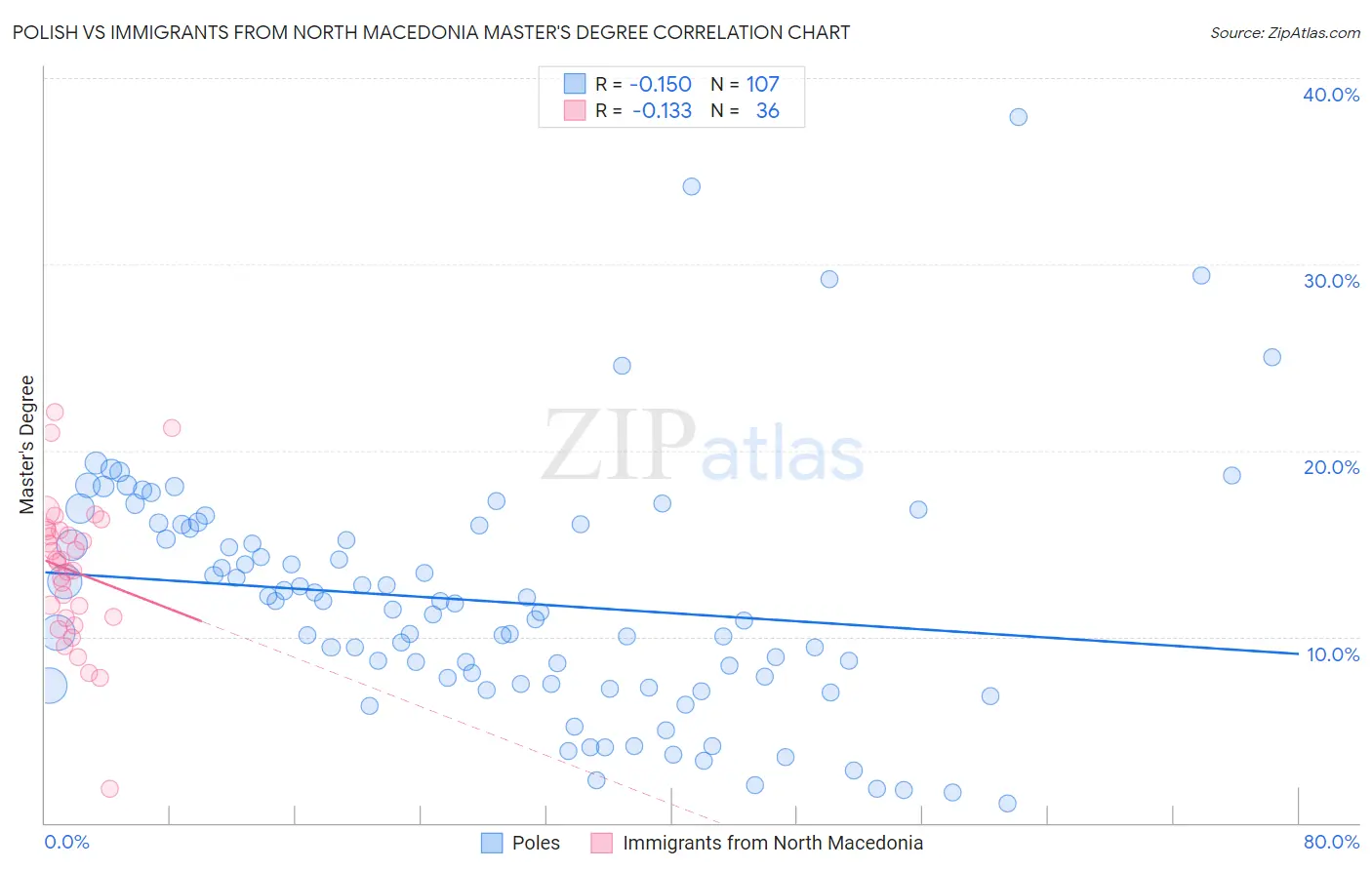 Polish vs Immigrants from North Macedonia Master's Degree