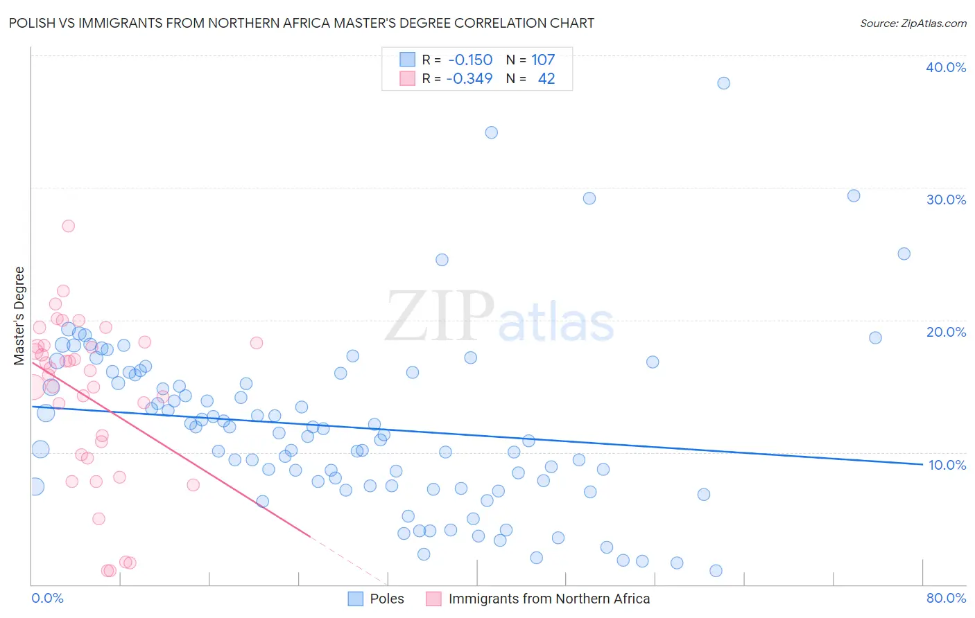 Polish vs Immigrants from Northern Africa Master's Degree