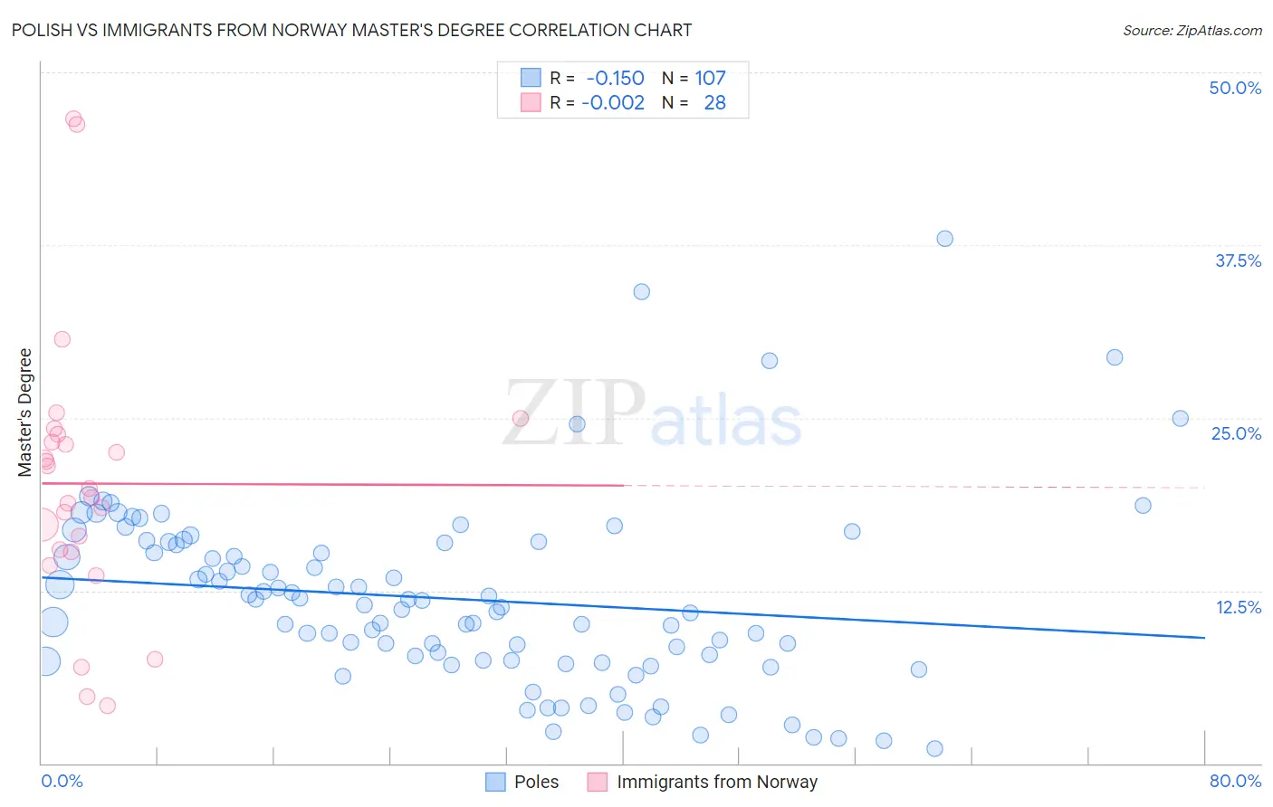 Polish vs Immigrants from Norway Master's Degree