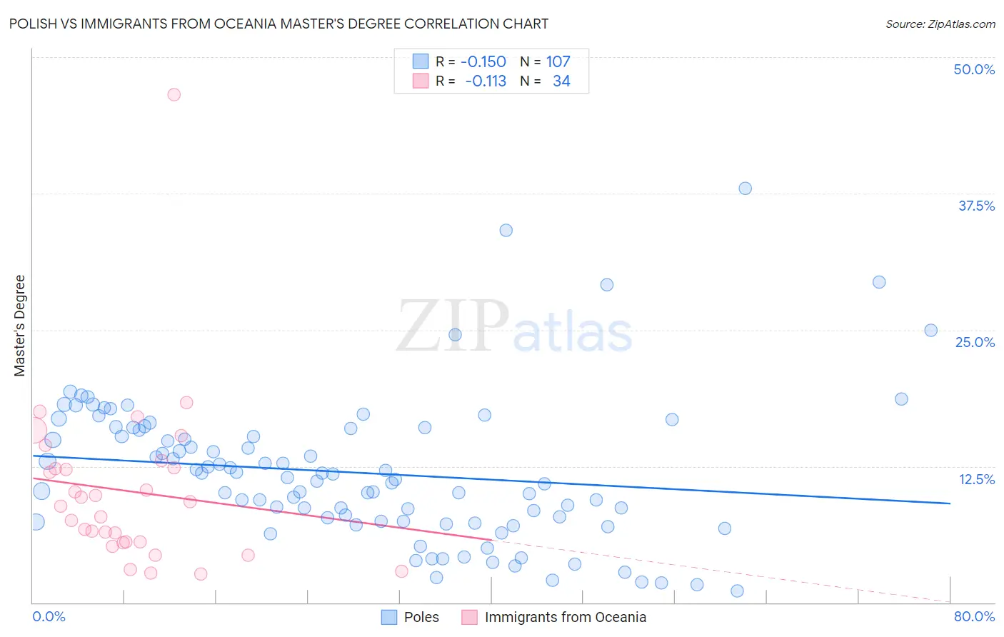 Polish vs Immigrants from Oceania Master's Degree