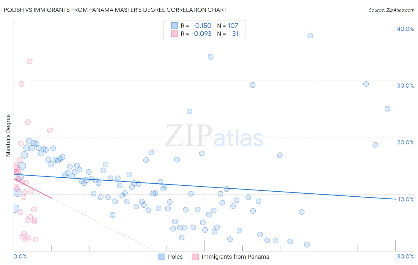 Polish vs Immigrants from Panama Master's Degree