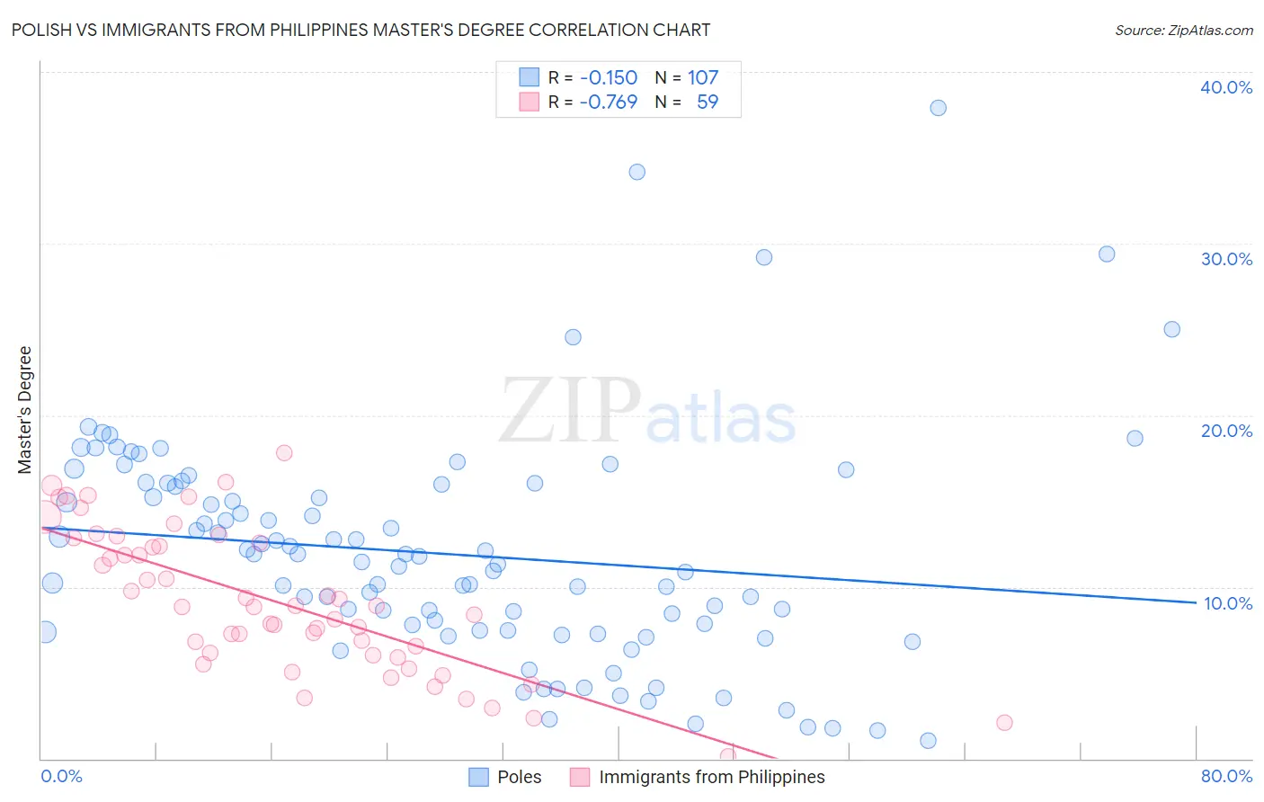 Polish vs Immigrants from Philippines Master's Degree