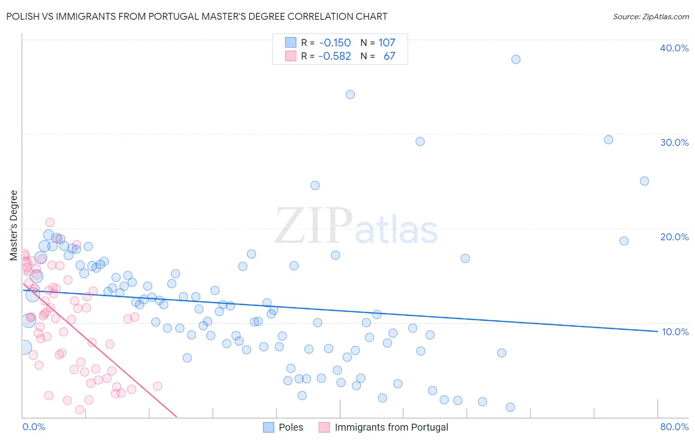 Polish vs Immigrants from Portugal Master's Degree