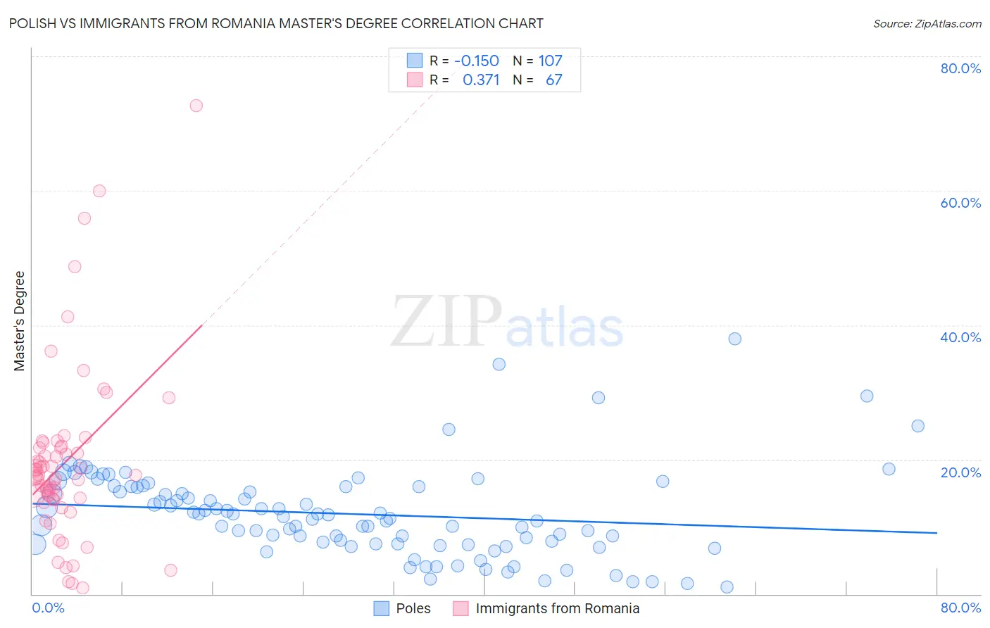 Polish vs Immigrants from Romania Master's Degree