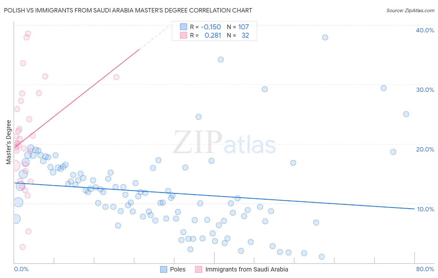 Polish vs Immigrants from Saudi Arabia Master's Degree