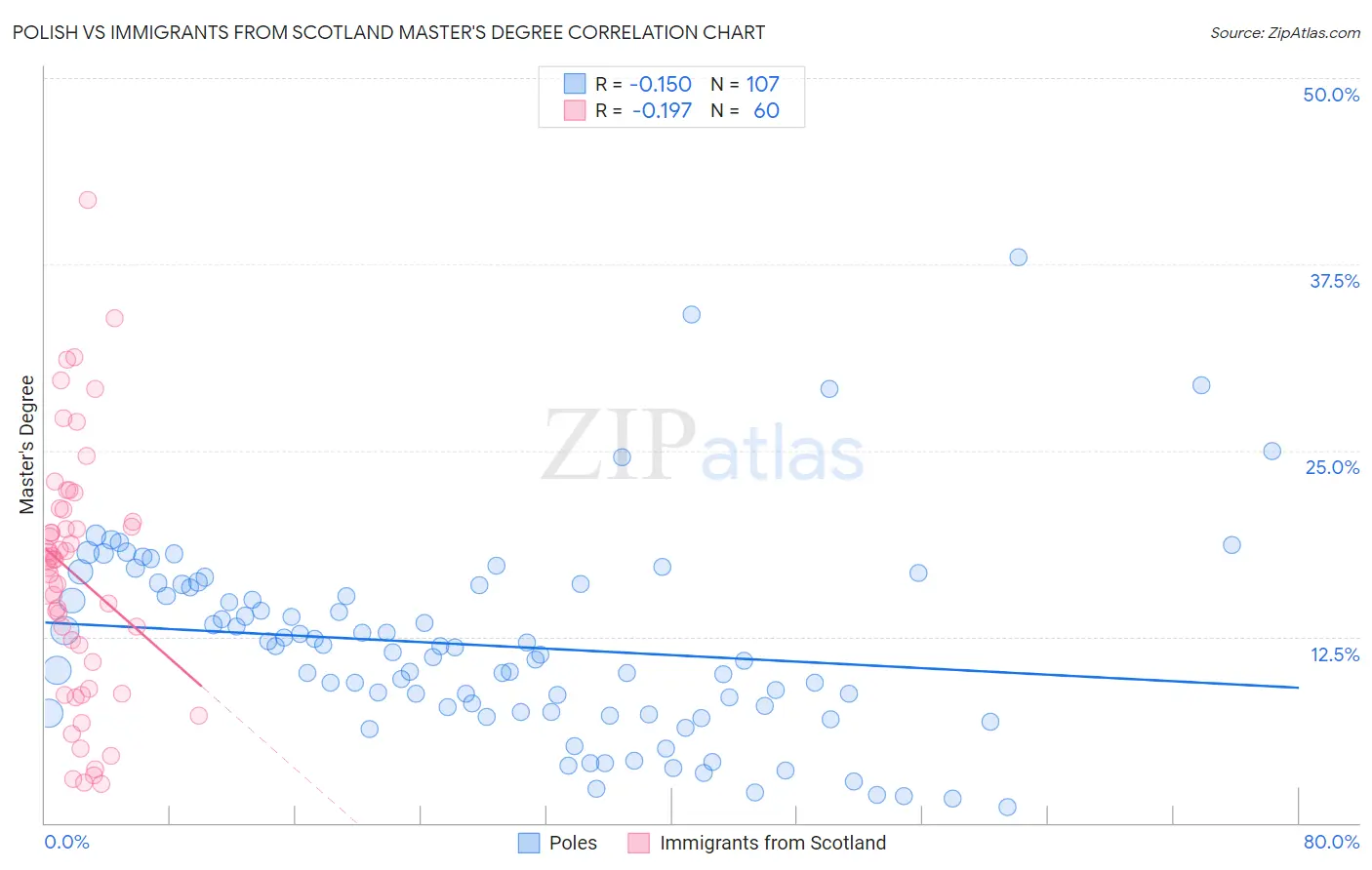 Polish vs Immigrants from Scotland Master's Degree